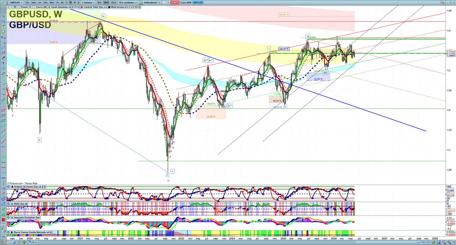 GBPUSD weekly technical analysis chart reviewing price action, trend context and forex market structure